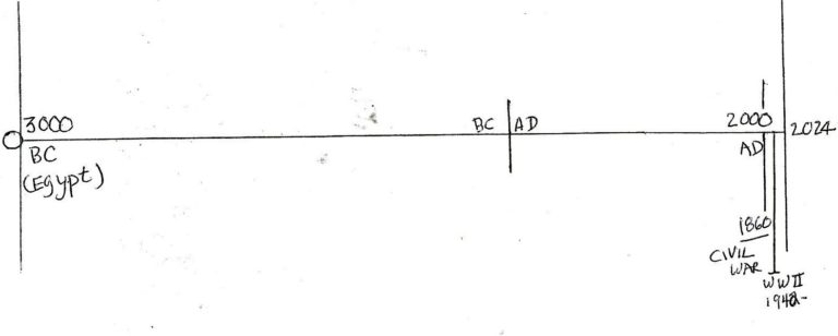 The Timeline of Freedom, How and Why